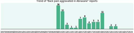 Could Abraxane cause Back pain aggravated?